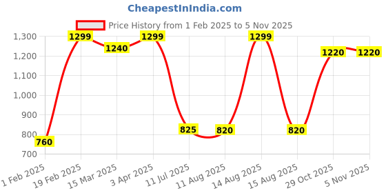 myntra.com AURELIA Women Solid Slim Fit Pleated Casual Trousers aurelia Price History Graph from 1 Feb 2025 to 2 Nov 2025