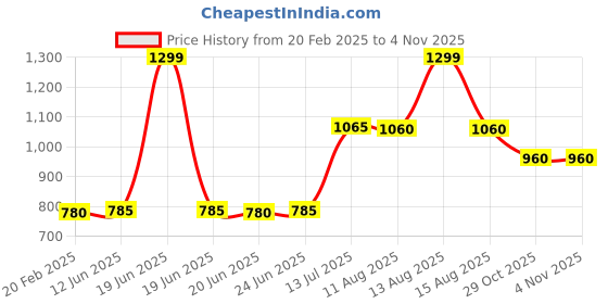 myntra.com AURELIA Women Solid Slim Fit Pleated Casual Trousers aurelia Price History Graph from 20 Feb 2025 to 2 Nov 2025