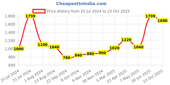myntra.com AURELIA Women Straight Fit Palazzos aurelia Price History Graph from 25 Jul 2024 to 23 Oct 2025