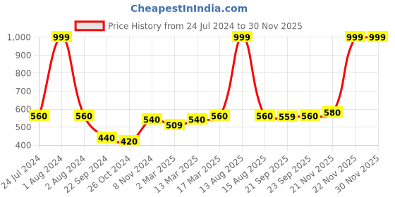 myntra.com AURELIA Women Straight Slip-On Regular Palazzo aurelia Price History Graph from 24 Jul 2024 to 29 Nov 2025