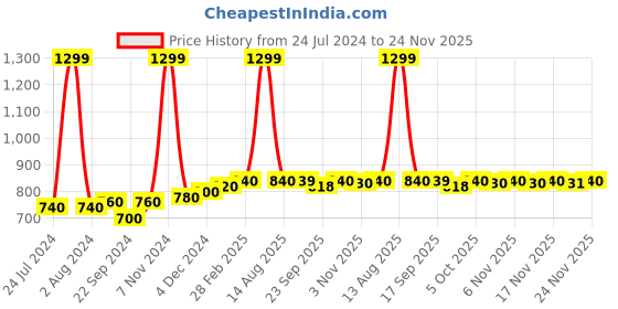 myntra.com AURELIA Women Striped Flared Chambray Palazzos aurelia Price History Graph from 24 Jul 2024 to 24 Nov 2025