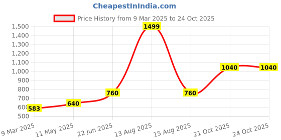 myntra.com AURELIA Women Teal Blue & Golden Printed Straight Kurta aurelia Price History Graph from 9 Mar 2025 to 22 Oct 2025