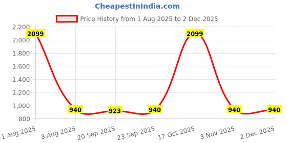 myntra.com AURELIA Women Teal Blue & Magenta Floral Printed Regular Kurta With Palazzos aurelia Price History Graph from 1 Aug 2025 to 30 Nov 2025