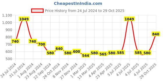 myntra.com AURELIA Women Teal Blue Cigarette Trousers aurelia Price History Graph from 24 Jul 2024 to 29 Oct 2025
