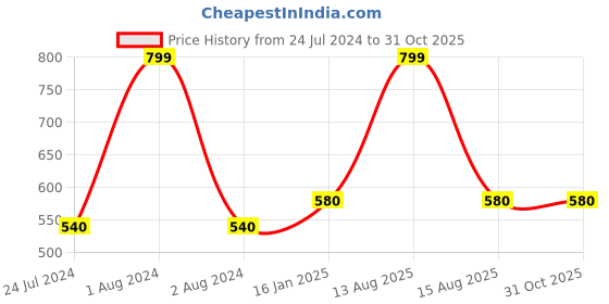myntra.com AURELIA Women Teal Blue Printed Ethnic Jacket aurelia Price History Graph from 24 Jul 2024 to 31 Oct 2025