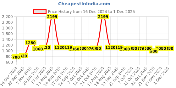 myntra.com AURELIA Women Teal Checked Asymmetric Kurta aurelia Price History Graph from 16 Dec 2024 to 30 Nov 2025