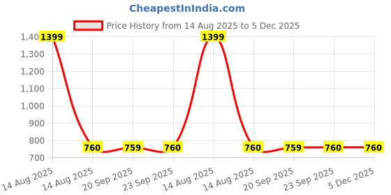 myntra.com AURELIA Women Teal Floral Printed Keyhole Neck Regular Sleeves Kurta aurelia Price History Graph from 14 Aug 2025 to 5 Dec 2025