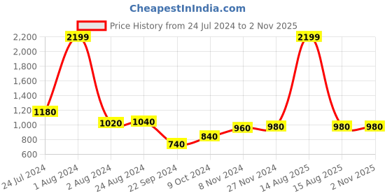 myntra.com AURELIA Women Turquoise Blue Printed Flared Trousers aurelia Price History Graph from 24 Jul 2024 to 1 Nov 2025