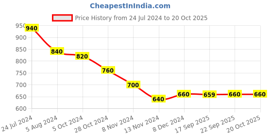 myntra.com AURELIA Women White & Black Floral Printed Checked Kurta aurelia Price History Graph from 24 Jul 2024 to 20 Oct 2025