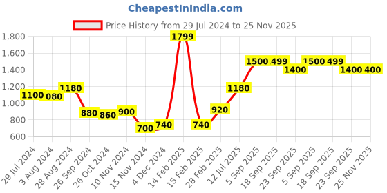myntra.com AURELIA Women White & Black Printed Thread Work Kurta aurelia Price History Graph from 29 Jul 2024 to 25 Nov 2025
