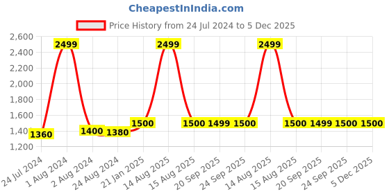 myntra.com AURELIA Women White & Blue Embroidered Kurta with Churidar & Dupatta aurelia Price History Graph from 24 Jul 2024 to 5 Dec 2025