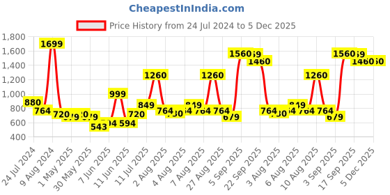 myntra.com AURELIA Women White Checked Kurta aurelia Price History Graph from 24 Jul 2024 to 5 Dec 2025