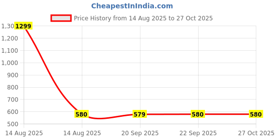 myntra.com AURELIA Women White Ethnic Motifs Printed Kurta aurelia Price History Graph from 14 Aug 2025 to 26 Oct 2025
