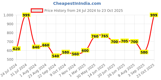 myntra.com AURELIA Women White Ethnic Palazzos aurelia Price History Graph from 24 Jul 2024 to 23 Oct 2025