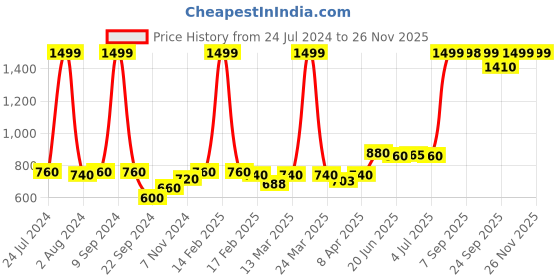 myntra.com AURELIA Women White Flared Ethnic Palazzos aurelia Price History Graph from 24 Jul 2024 to 25 Nov 2025
