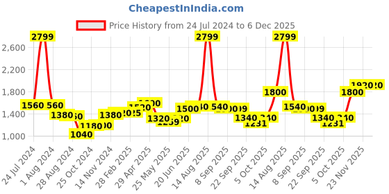 myntra.com Aurelia Women White Floral Print Cotton Blend Kurta Set with Palazzos aurelia Price History Graph from 24 Jul 2024 to 6 Dec 2025