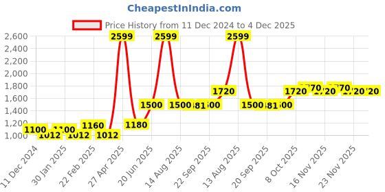 myntra.com Aurelia Women White Floral Print Cotton Kurta Set with Trousers & Dupatta aurelia Price History Graph from 11 Dec 2024 to 4 Dec 2025