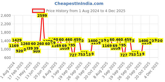 myntra.com AURELIA Women White Floral Printed Kurta with Palazzos aurelia Price History Graph from 1 Aug 2024 to 4 Dec 2025