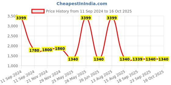 myntra.com AURELIA Women White Panelled Kurta with Palazzos & With Dupatta aurelia Price History Graph from 11 Sep 2024 to 15 Oct 2025