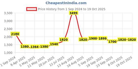 myntra.com AURELIA Women White Panelled Kurta with Trousers & With Dupatta aurelia Price History Graph from 1 Sep 2024 to 18 Oct 2025
