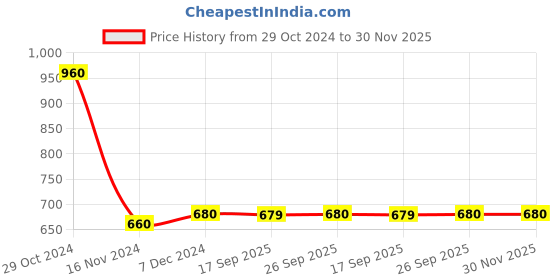 myntra.com AURELIA Women White Printed Flared Sleeves Kaftan Kurta aurelia Price History Graph from 29 Oct 2024 to 30 Nov 2025