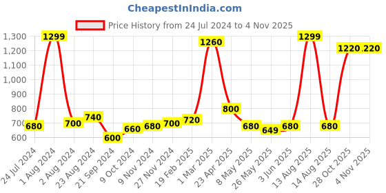 myntra.com AURELIA Women Women Mid-Rise Flat-Front Plain Cropped Trouser aurelia Price History Graph from 24 Jul 2024 to 2 Nov 2025