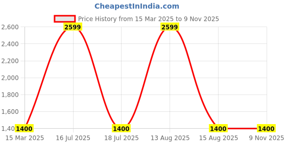 myntra.com AURELIA Women Yarn-Dyed Cardigan Sweater aurelia Price History Graph from 15 Mar 2025 to 9 Nov 2025
