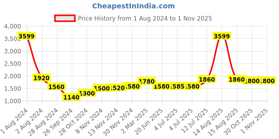 myntra.com AURELIA Women Yellow & Pink Solid Round Neck Maxi Dress aurelia Price History Graph from 1 Aug 2024 to 31 Oct 2025