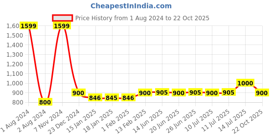 myntra.com AURELIA Women Yellow & Red Floral Printed Ethnic LIVA Palazzos aurelia Price History Graph from 1 Aug 2024 to 22 Oct 2025