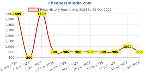myntra.com AURELIA Women Yellow & Red Printed Ethnic Palazzos aurelia Price History Graph from 1 Aug 2024 to 22 Oct 2025
