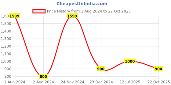 myntra.com AURELIA Women Yellow & Red Printed Ethnic Palazzos aurelia Price History Graph from 1 Aug 2024 to 22 Oct 2025