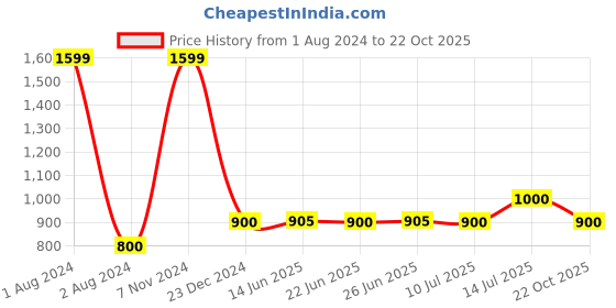 myntra.com AURELIA Women Yellow & Red Printed Ethnic Palazzos aurelia Price History Graph from 1 Aug 2024 to 22 Oct 2025