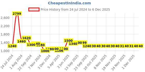 myntra.com AURELIA Women Yellow & White Striped Basic Jumpsuit aurelia Price History Graph from 24 Jul 2024 to 5 Dec 2025