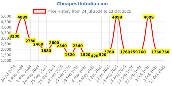 myntra.com AURELIA Women Yellow Embroidered Kurti with Trousers & With Dupatta aurelia Price History Graph from 24 Jul 2024 to 13 Oct 2025