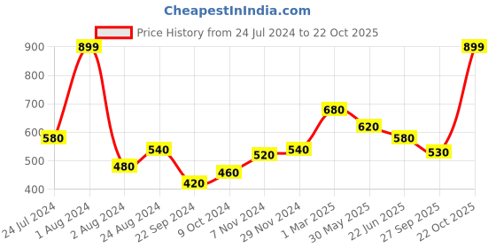 myntra.com AURELIA Women Yellow Ethnic LIVA Palazzos aurelia Price History Graph from 24 Jul 2024 to 22 Oct 2025