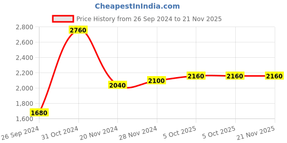 myntra.com AURELIA Women Yellow Ethnic Motifs Printed Kurta Set With Dupatta aurelia Price History Graph from 26 Sep 2024 to 20 Nov 2025