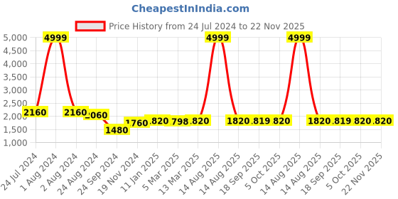 myntra.com AURELIA Women Yellow Floral Printed Kurti with Skirt & With Dupatta aurelia Price History Graph from 24 Jul 2024 to 21 Nov 2025