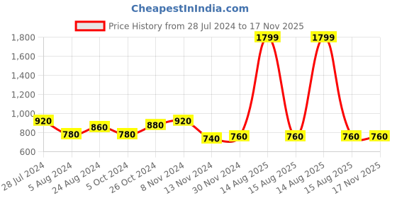 myntra.com AURELIA Women Yellow Geometric Kurta aurelia Price History Graph from 28 Jul 2024 to 17 Nov 2025