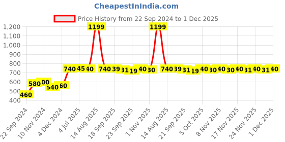 myntra.com AURELIA Women Yellow Geometric Printed Thread Work Kurta aurelia Price History Graph from 22 Sep 2024 to 1 Dec 2025