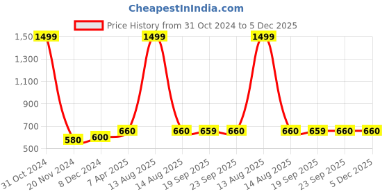 myntra.com AURELIA Women Yellow Printed Kurta aurelia Price History Graph from 31 Oct 2024 to 5 Dec 2025