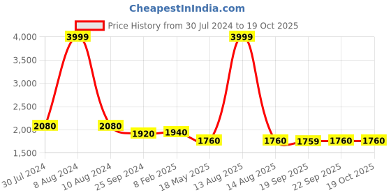 myntra.com AURELIA Women Yellow Regular Kurta with Trousers & Waist Coat aurelia Price History Graph from 30 Jul 2024 to 18 Oct 2025