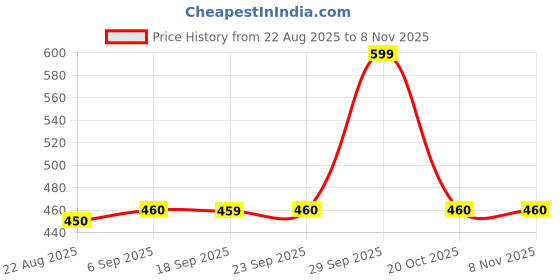 myntra.com AURELIA Women Yellow Solid churidar Leggings aurelia Price History Graph from 22 Aug 2025 to 2 Nov 2025