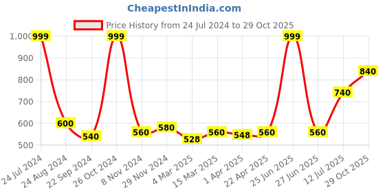 myntra.com AURELIA Women Yellow Solid Trousers aurelia Price History Graph from 24 Jul 2024 to 29 Oct 2025