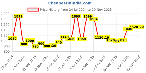 myntra.com AURELIA Women Yellow Striped Kurti with Trousers aurelia Price History Graph from 24 Jul 2024 to 28 Nov 2025