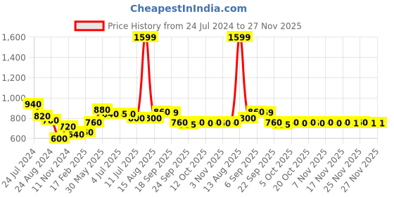 myntra.com AURELIA Women Yoke Design Kurta aurelia Price History Graph from 24 Jul 2024 to 27 Nov 2025