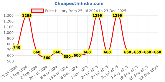 myntra.com AURELIA Women's Green Geometric Embroidered Thread Work Floral Handloom LIVA Kurta aurelia Price History Graph from 25 Jul 2024 to 23 Dec 2025
