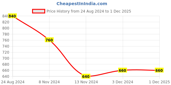 myntra.com AURELIA Women's Peach-Coloured Peach Jacquard Knitted Kurta aurelia Price History Graph from 24 Aug 2024 to 1 Dec 2025