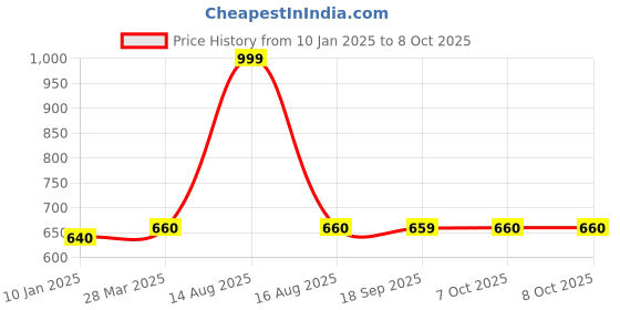 myntra.com AURELIA Woven Design Acrylic Dupatta With Tasseled Border aurelia Price History Graph from 10 Jan 2025 to 8 Oct 2025