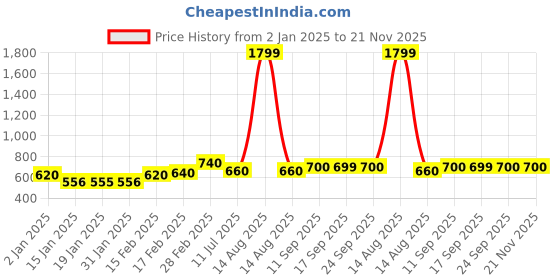 myntra.com AURELIA Woven Design Band Collar Cotton Kurta aurelia Price History Graph from 2 Jan 2025 to 20 Nov 2025
