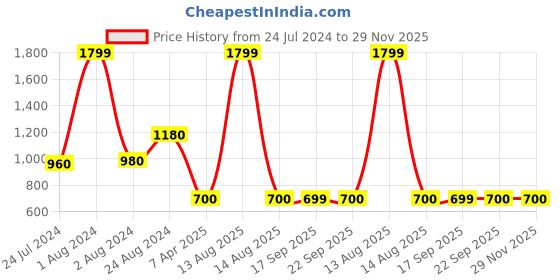 myntra.com AURELIA Woven Design Band Collar Kurta aurelia Price History Graph from 24 Jul 2024 to 28 Nov 2025
